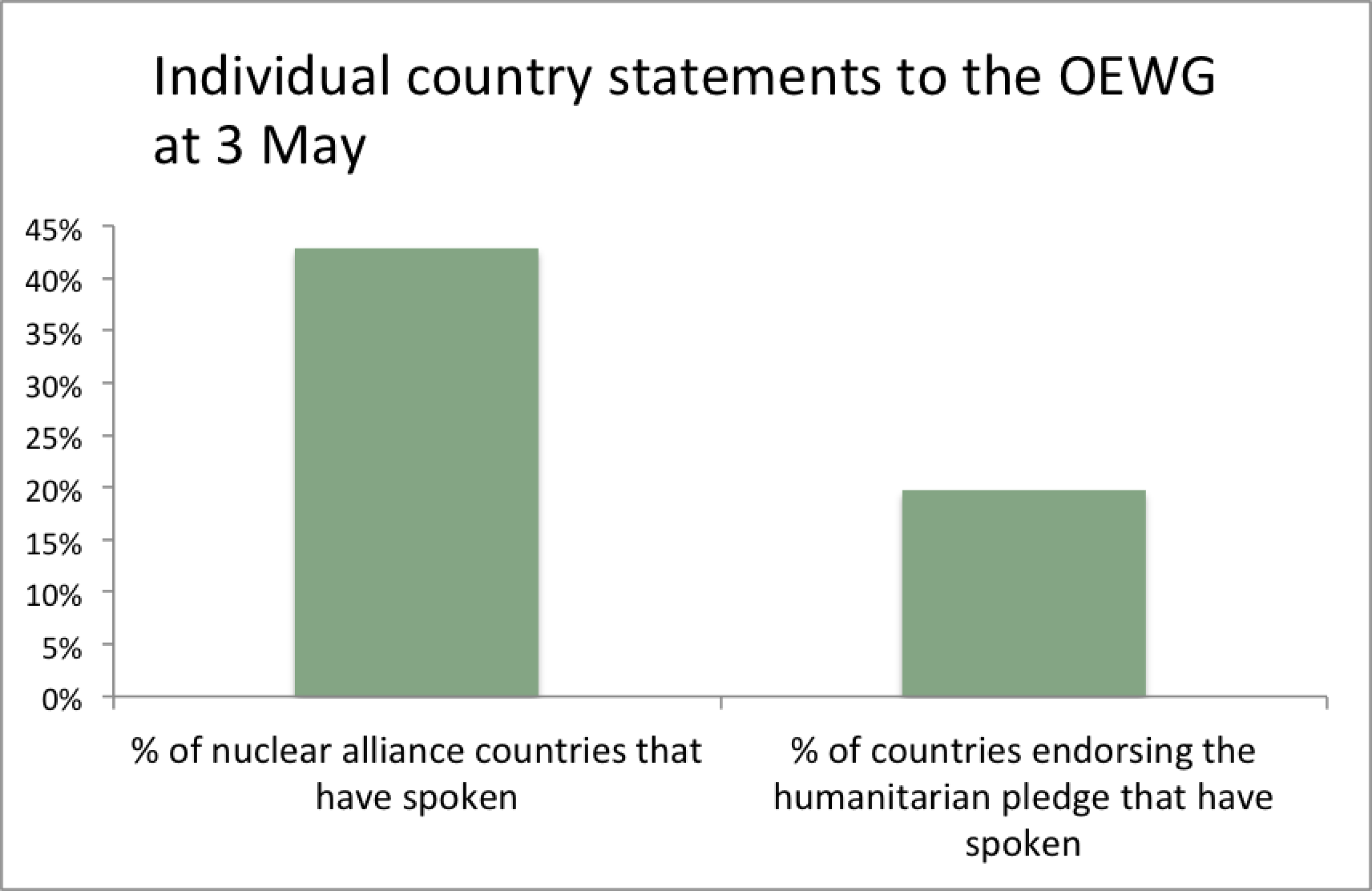 Oewg Graph