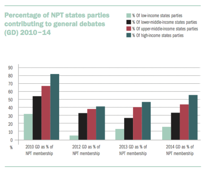 The underrepresentation of low-income countries in nuclear disarmament forums